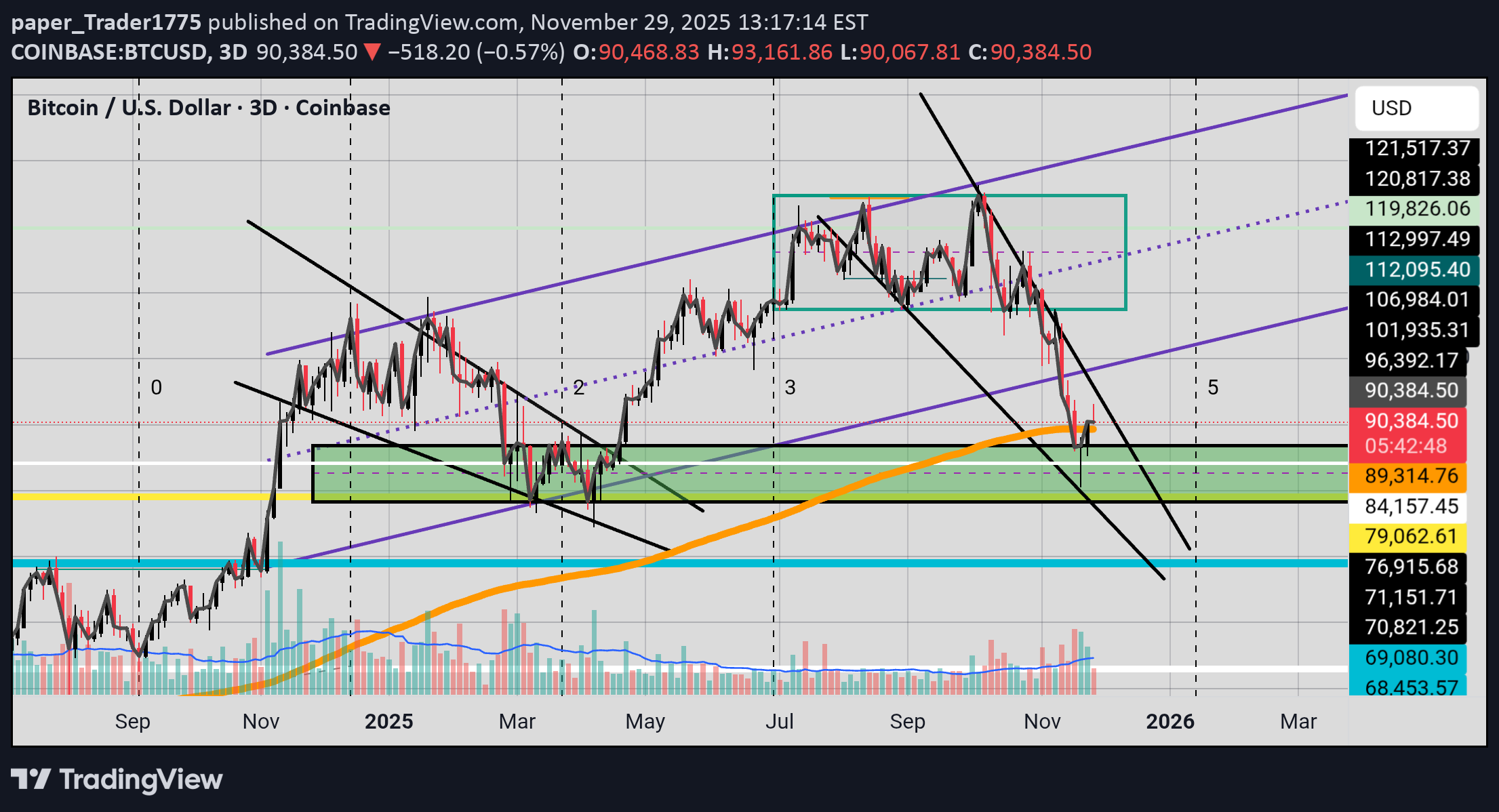 BTC،تکنیکال،paper_Trader1775