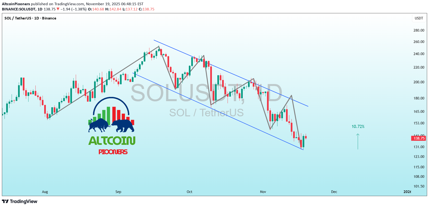 SOL،تکنیکال،AltcoinPiooners