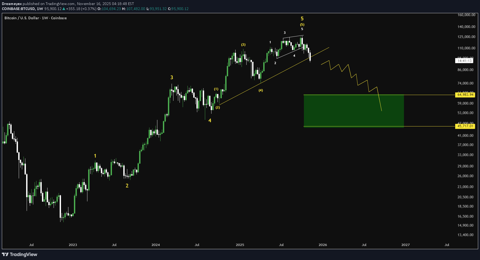 BTC،Teknik،Dreameyex