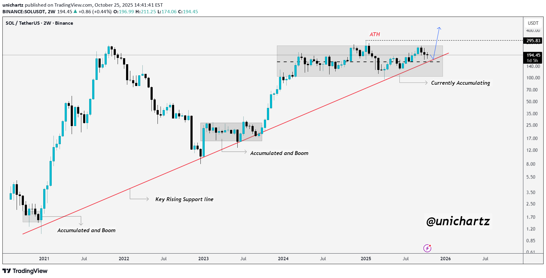 BuySOL،Technical،unichartz