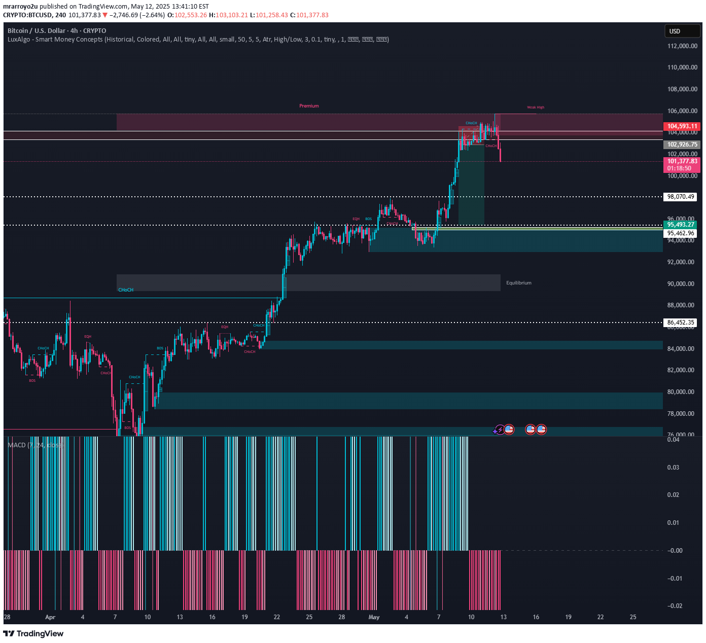 فروشBTC،تکنیکال،mrarroyo2u