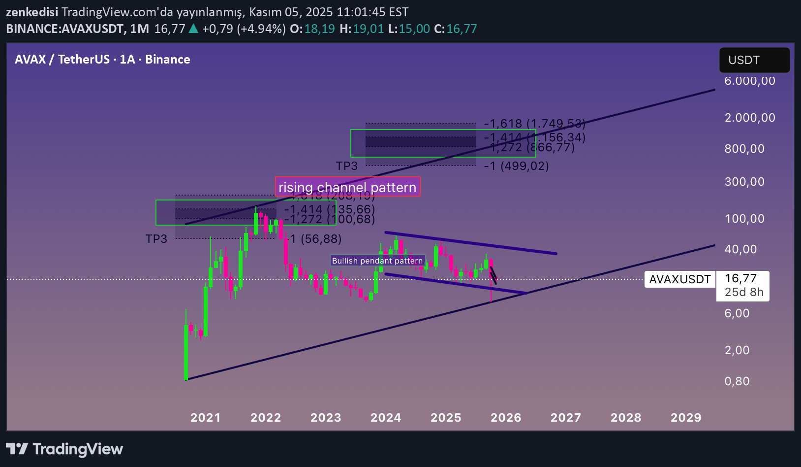 خریدAVAX،تکنیکال،zenkedisi