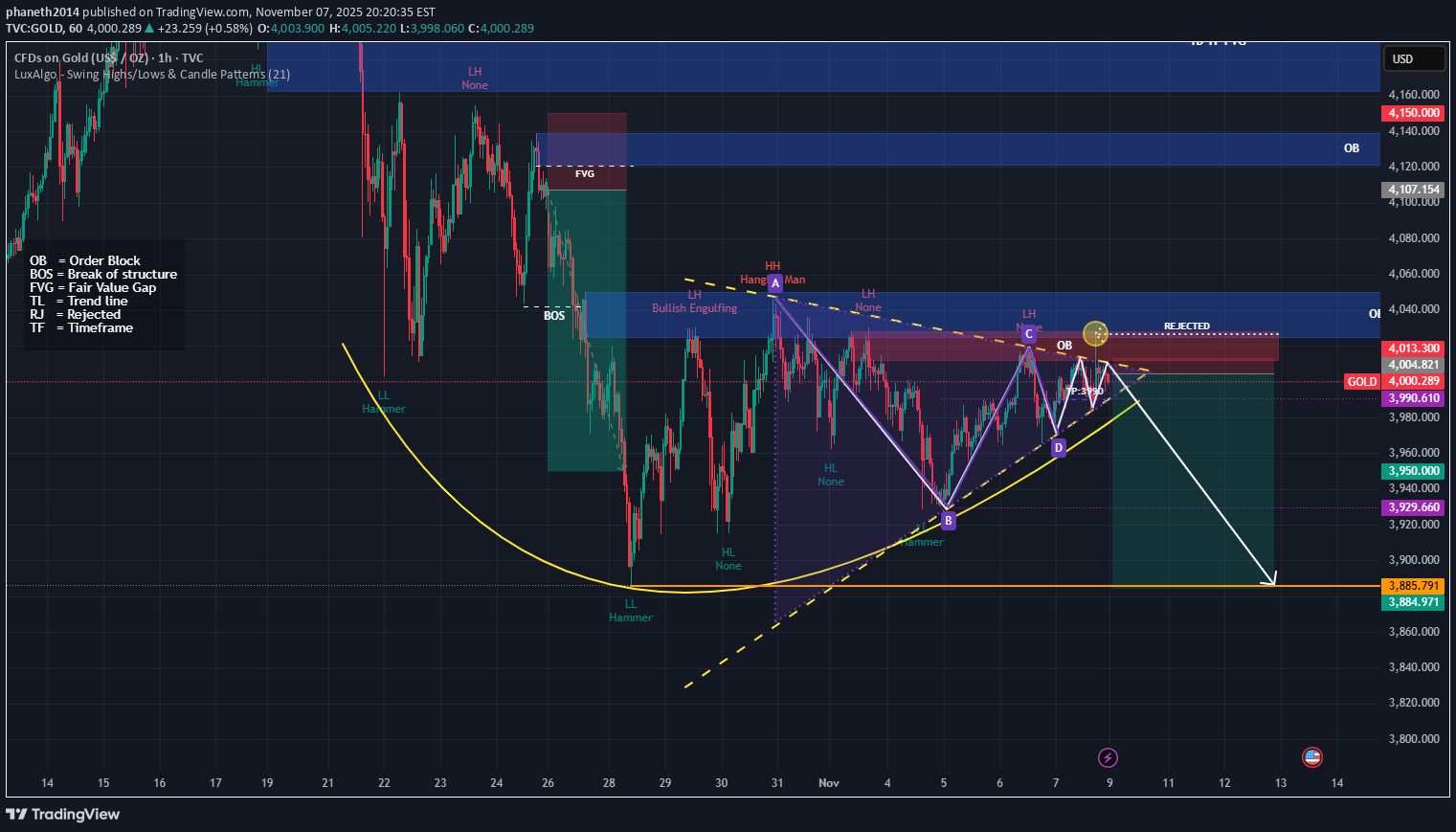 فروشPAXG،تکنیکال،phaneth2014