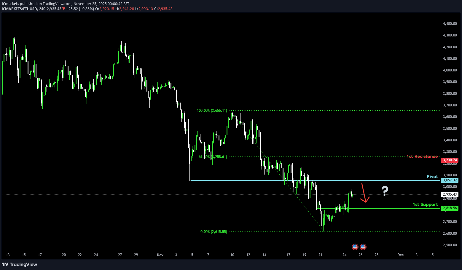فروشETH،تکنیکال،IC Markets