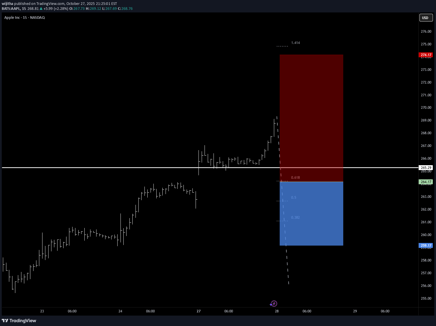 خریدAAPLX،تکنیکال،wijitha