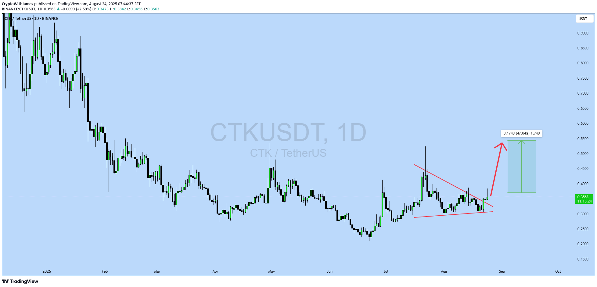 شراءCTK،التحليل الفني،CryptoWithJames