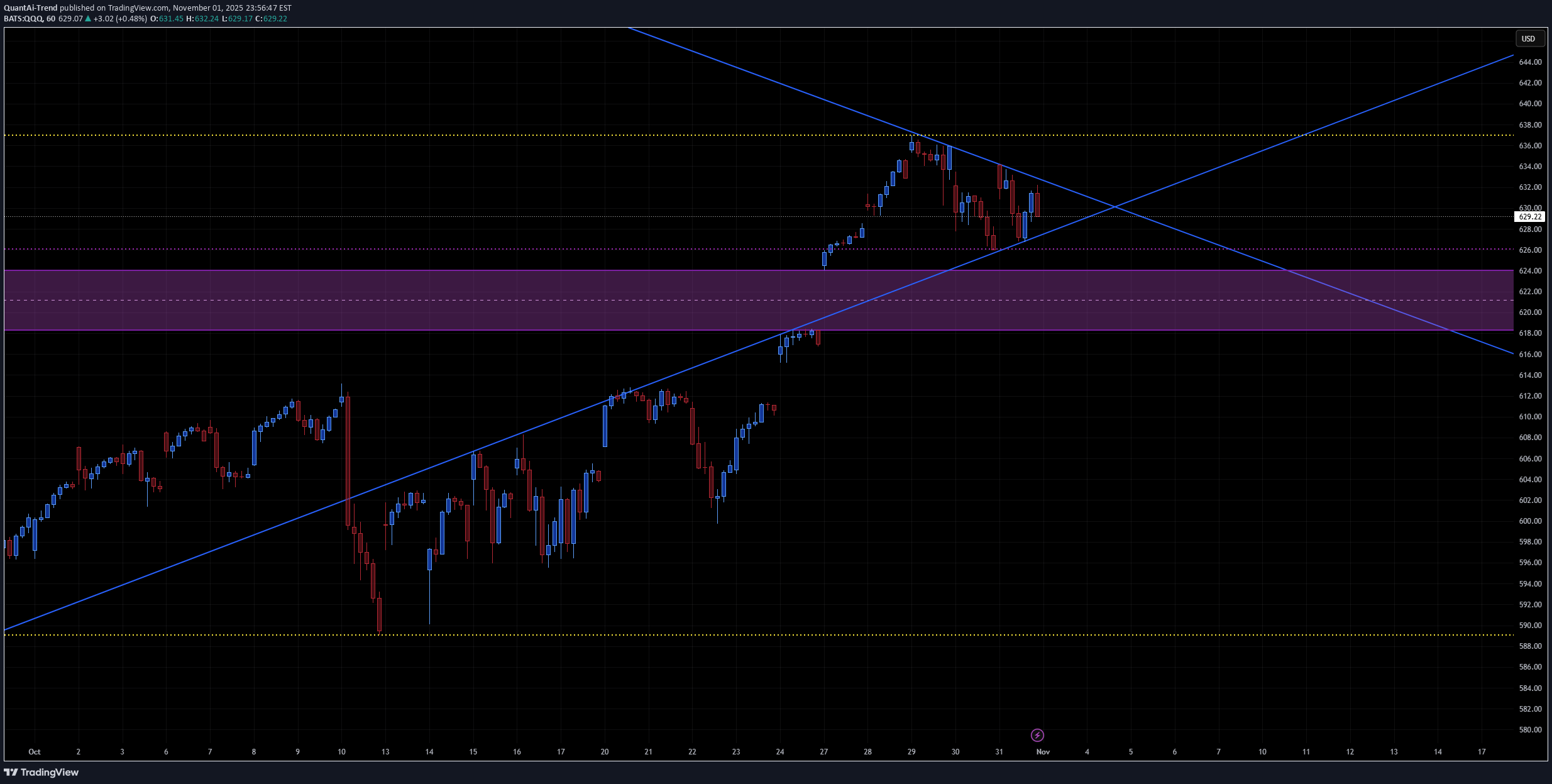 QQQX،التحليل الفني،QuantAi-Trend