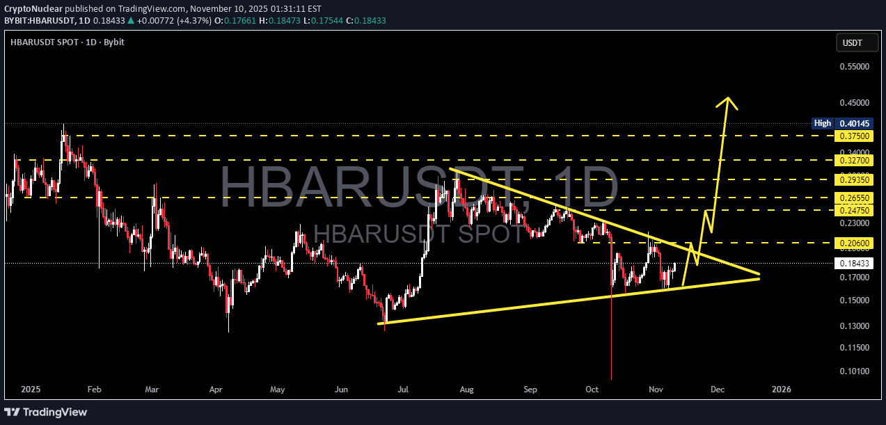 خریدHBAR،تکنیکال،CryptoNuclear