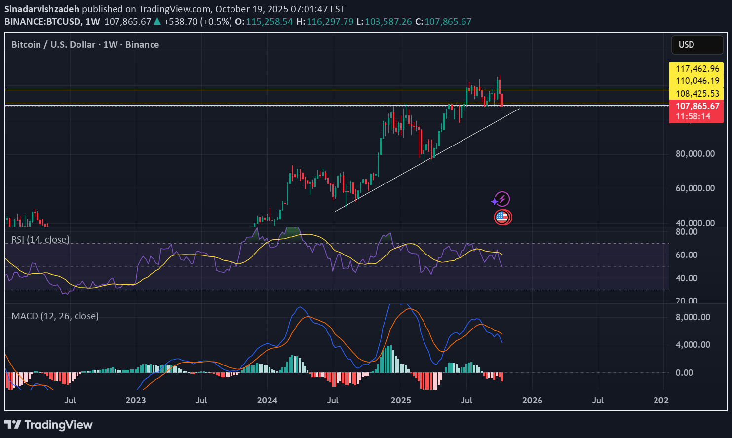BTC،تکنیکال،Sinadarvishzadeh