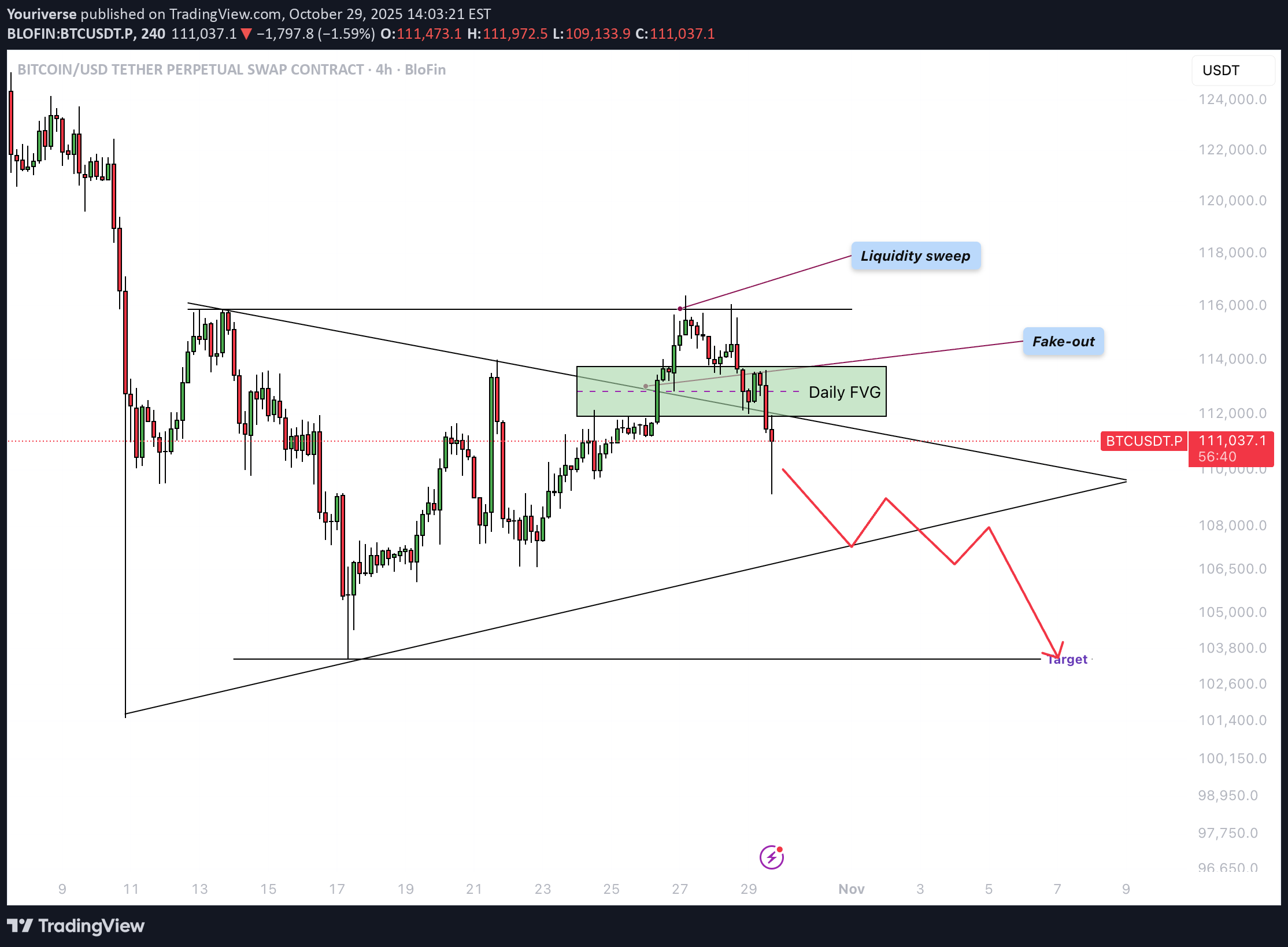 BTC،التحليل الفني،Youriverse
