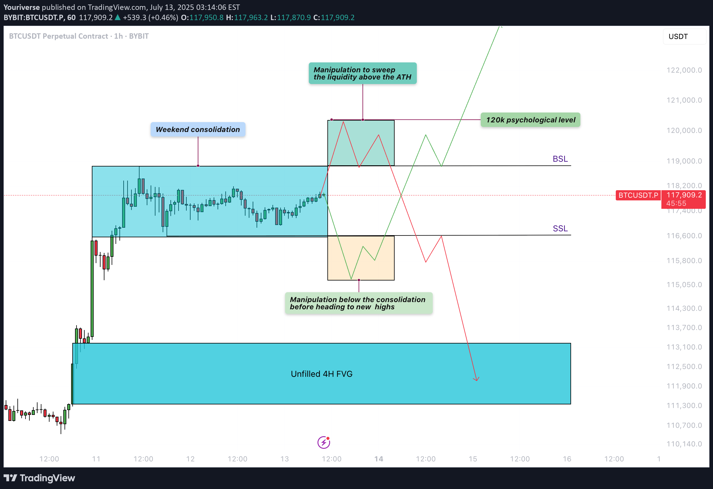 BTC،Technical،Youriverse