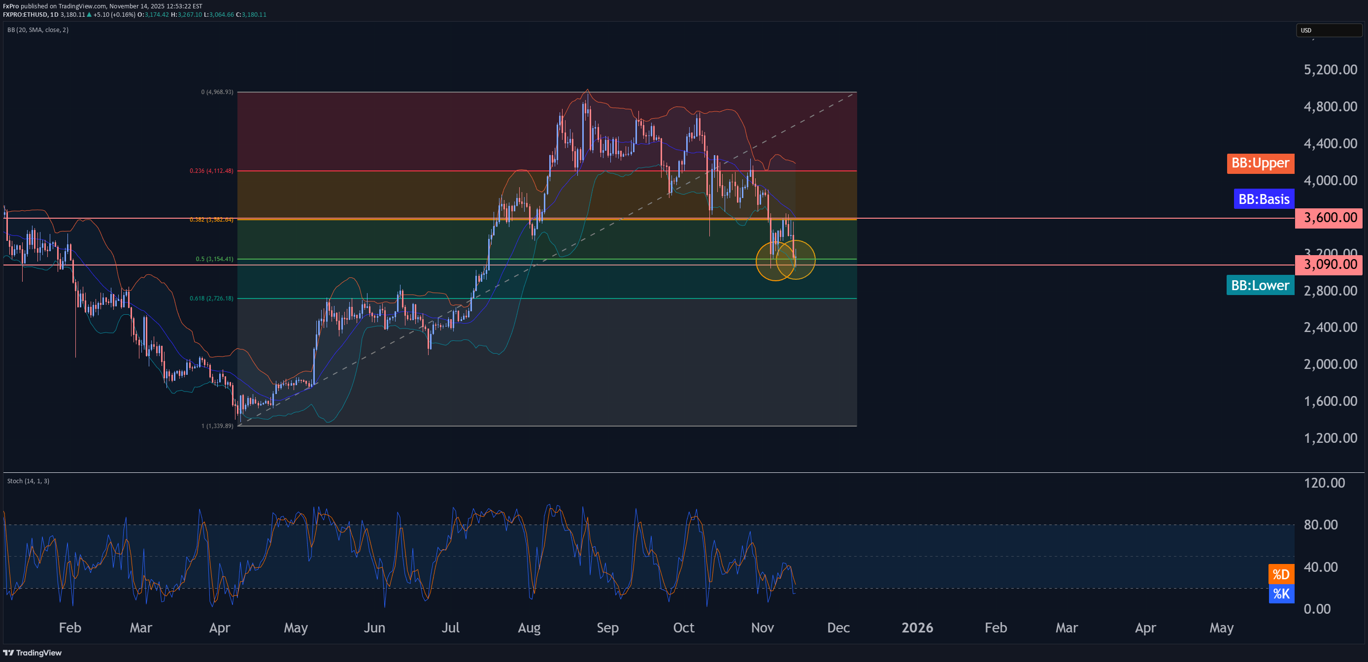خریدETH،تکنیکال،FxPro