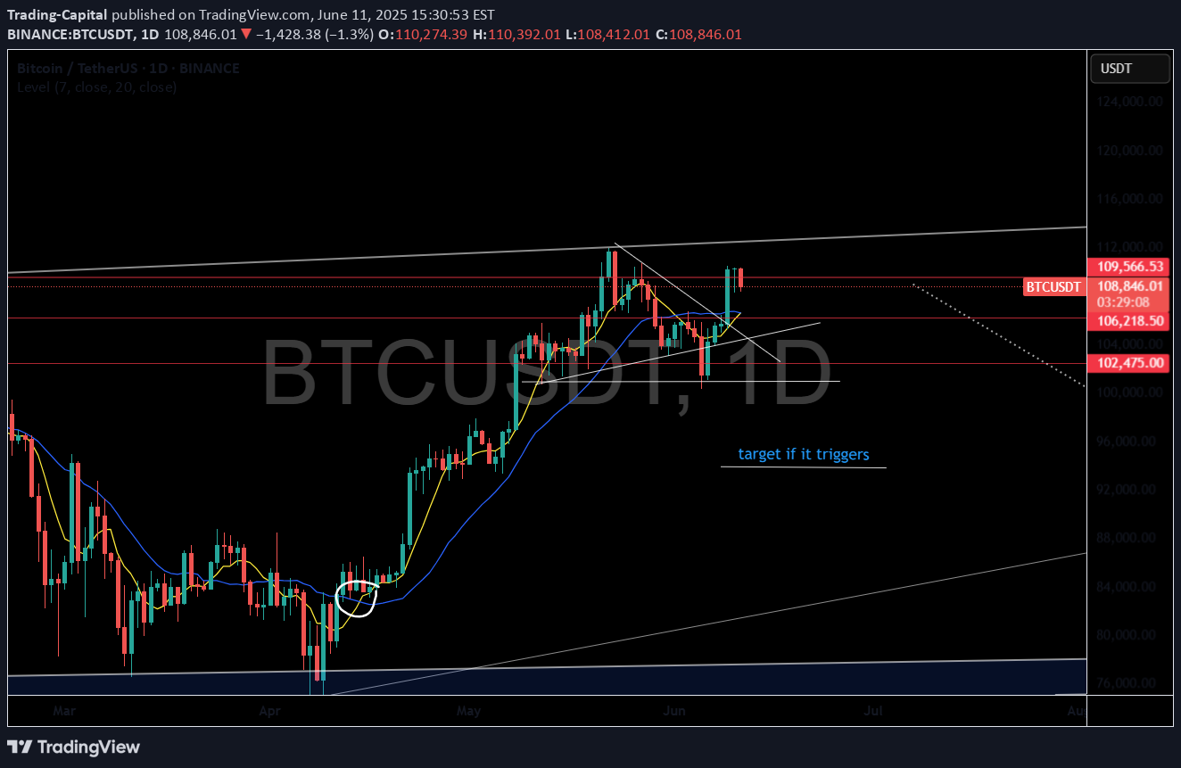BTC،تکنیکال،Trading-Capital