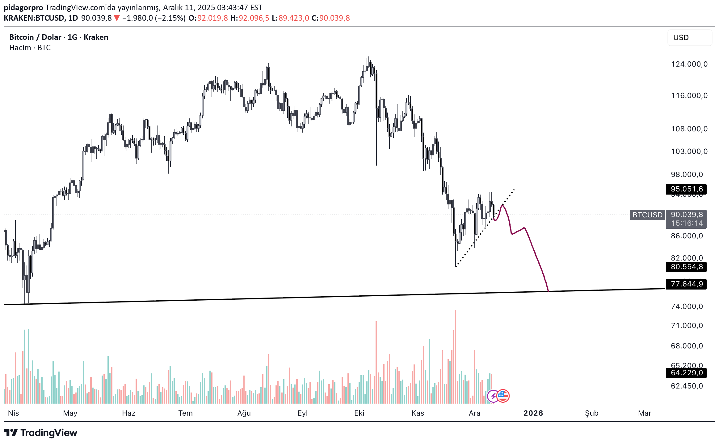 BTC،تکنیکال،pidagorpro