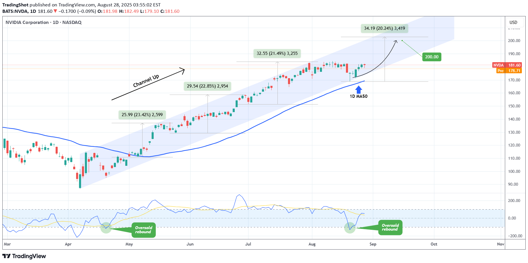 Satın alNVDAX،Teknik،TradingShot