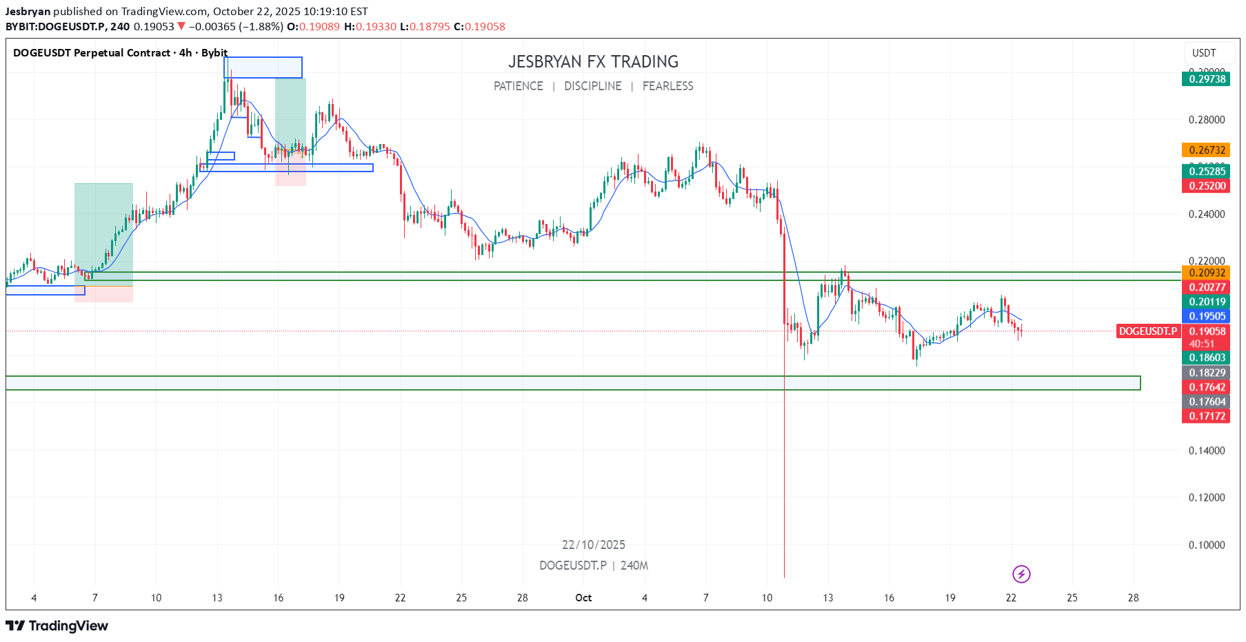 DOGE،تکنیکال،Jesbryan