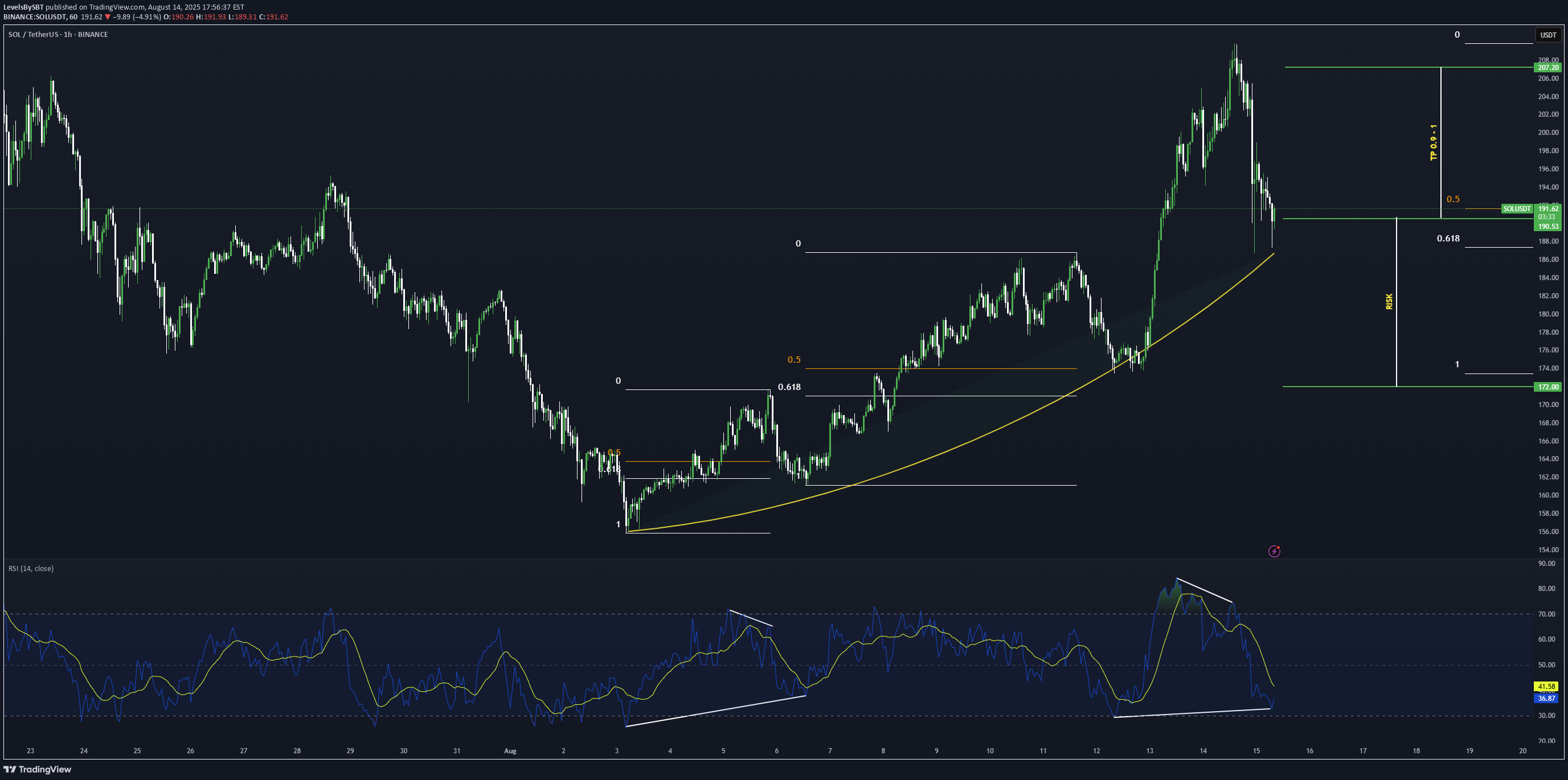 خریدSOL،تکنیکال،LevelsBySBT