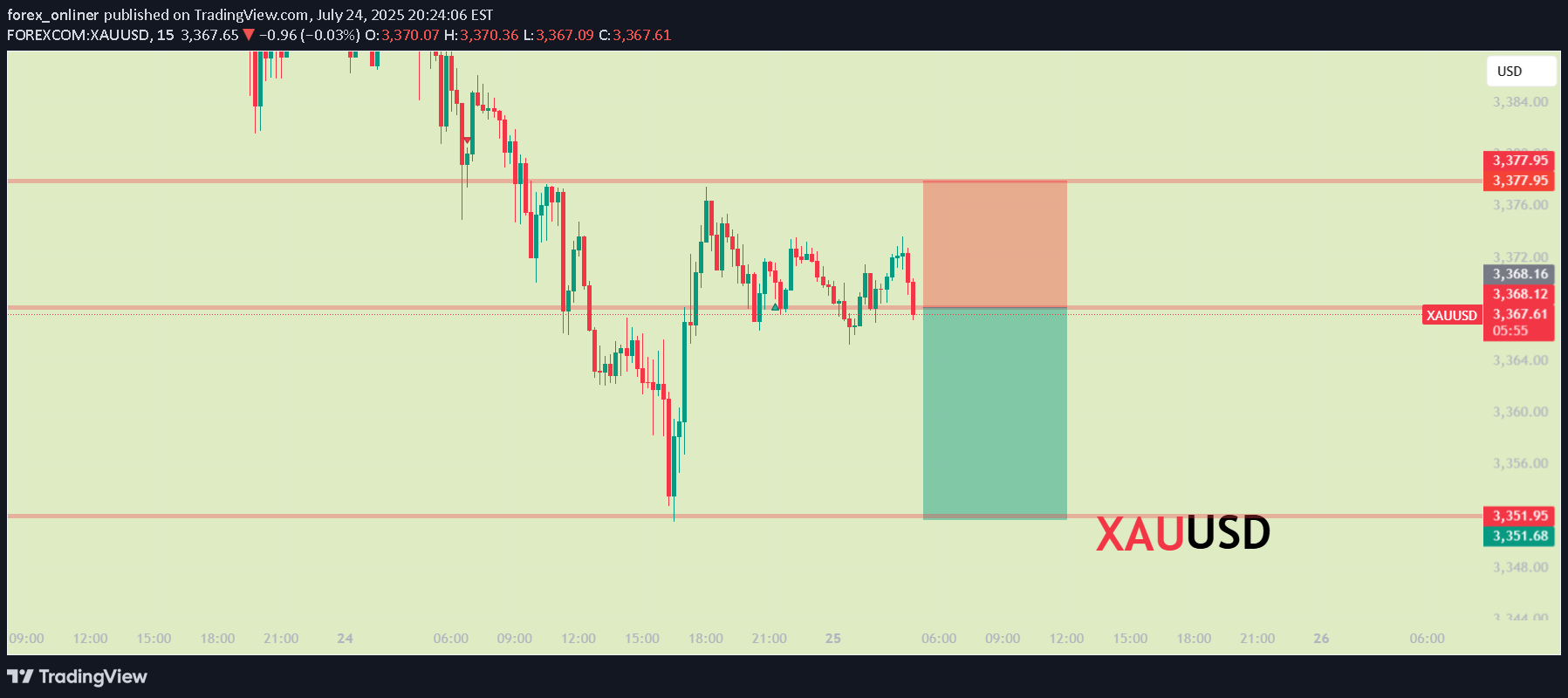 SellPAXG،Technical،forex_onliner