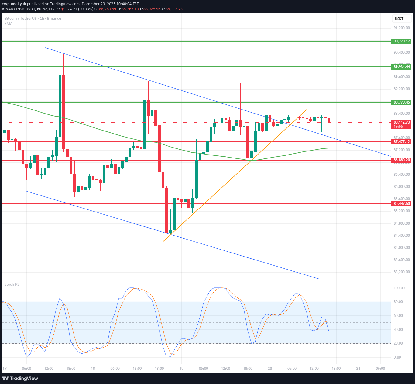 BTC،Technical،cryptodailyuk