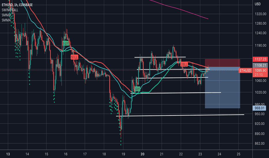 فروشETH،تکنیکال،CryptocurrencyMagnet