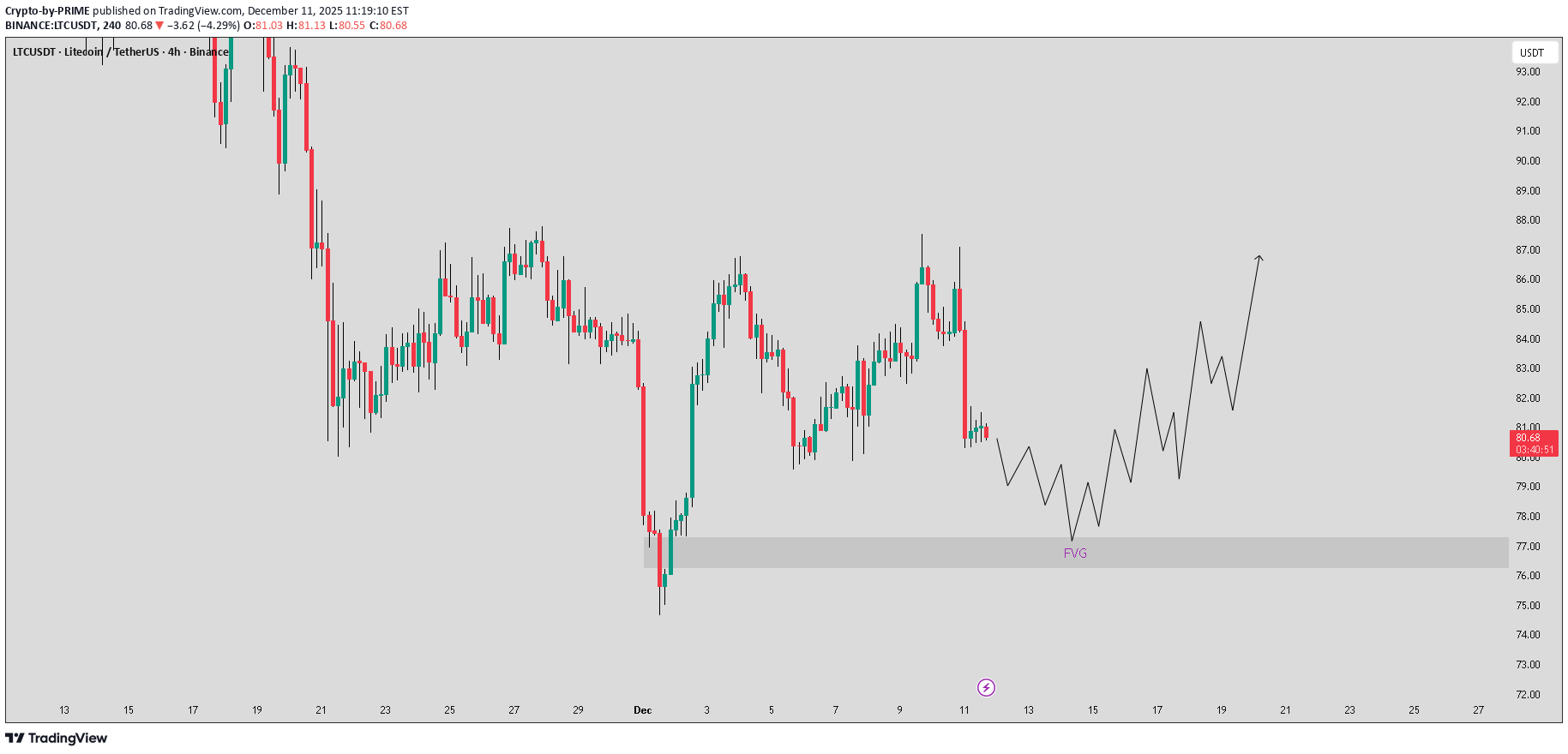 Sell،Technical،Crypto-by-PRIME