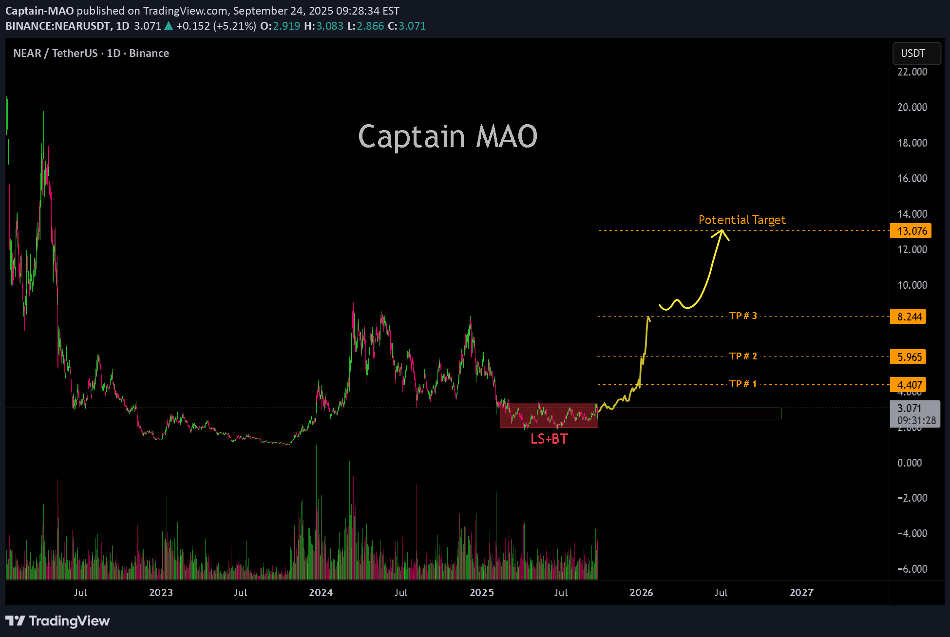 شراءNEAR،التحليل الفني،Captain-MAO