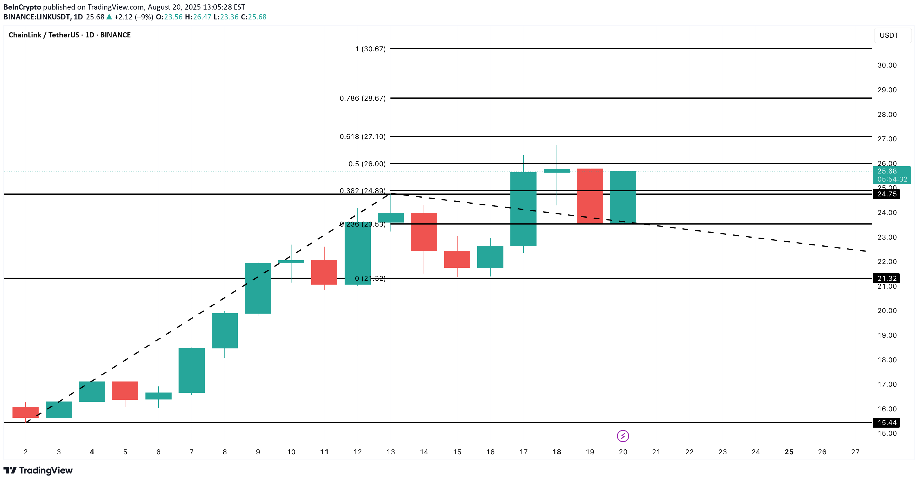 LINK،Technical،BeInCrypto