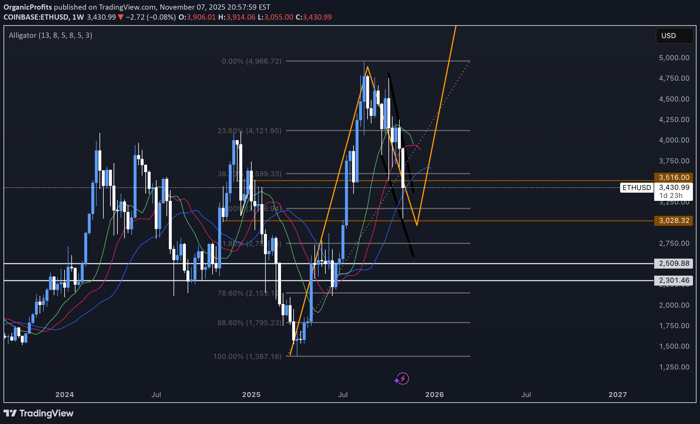 خریدETH،تکنیکال،OrganicProfits