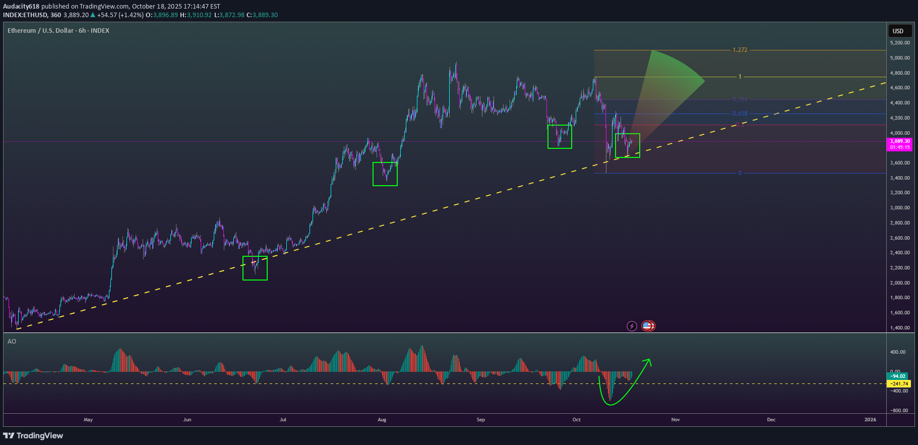 خریدETH،تکنیکال،Audacity618