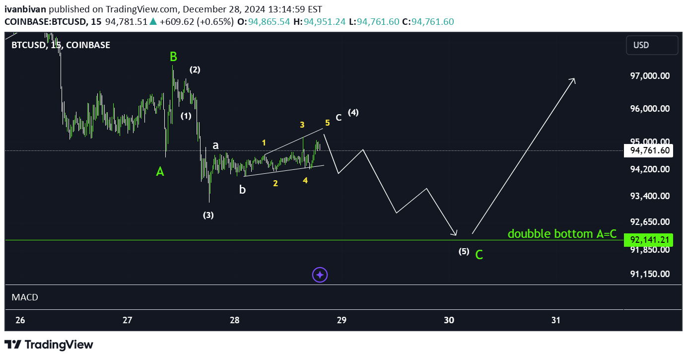 BTC،Technical،ivanbivan