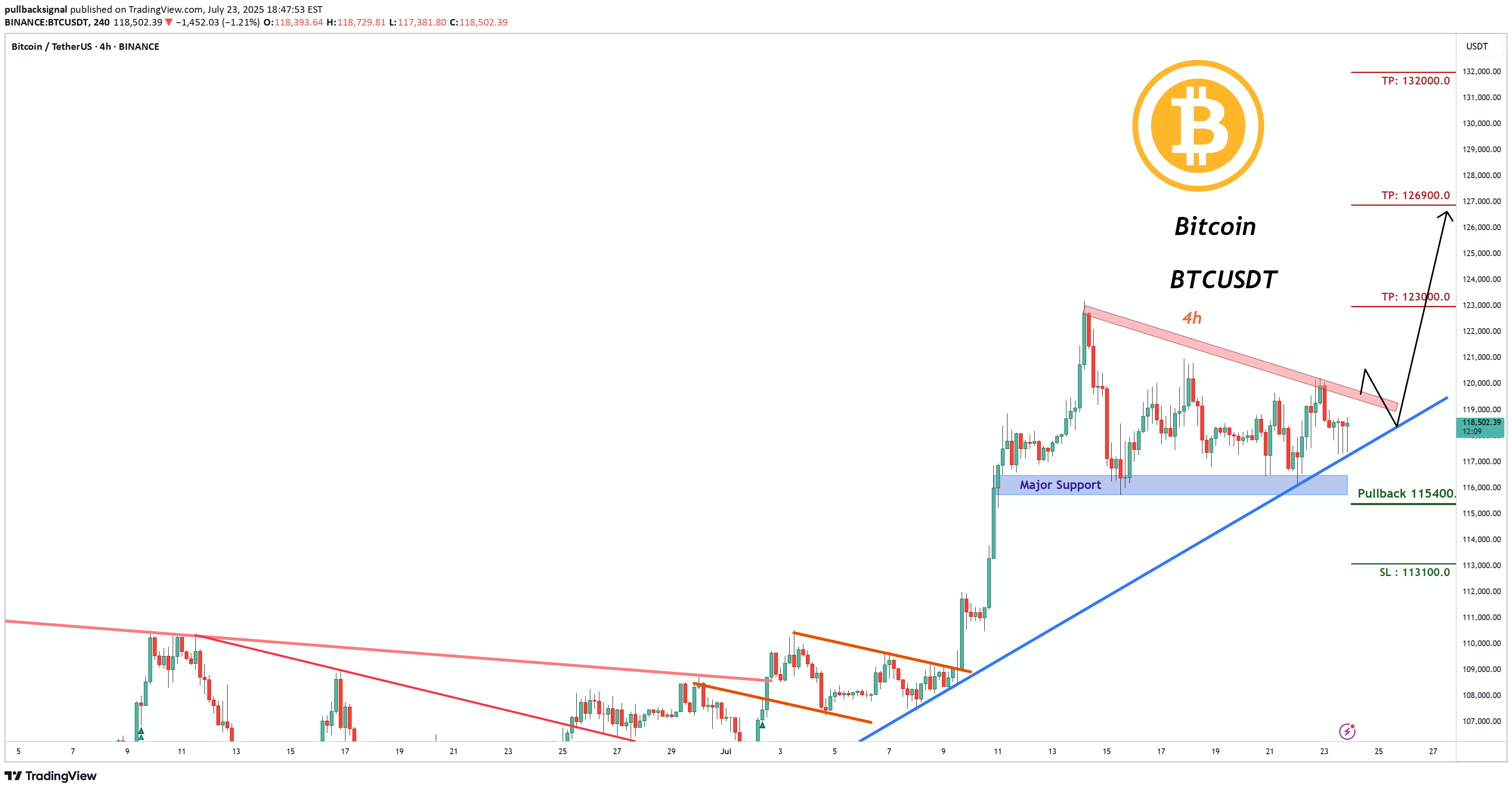 خریدBTC،تکنیکال،pullbacksignal