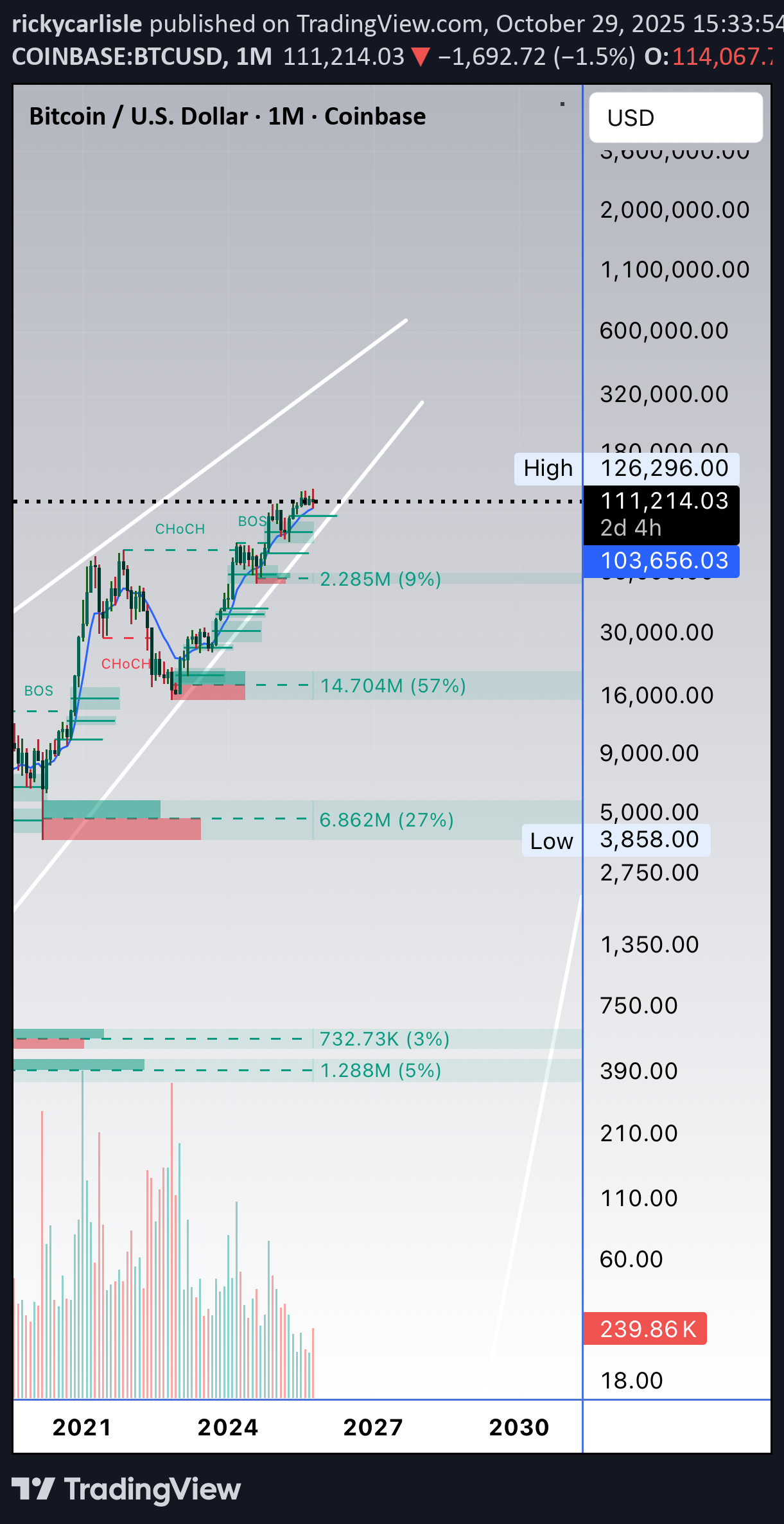 شراءBTC،التحليل الفني،rickycarlisle