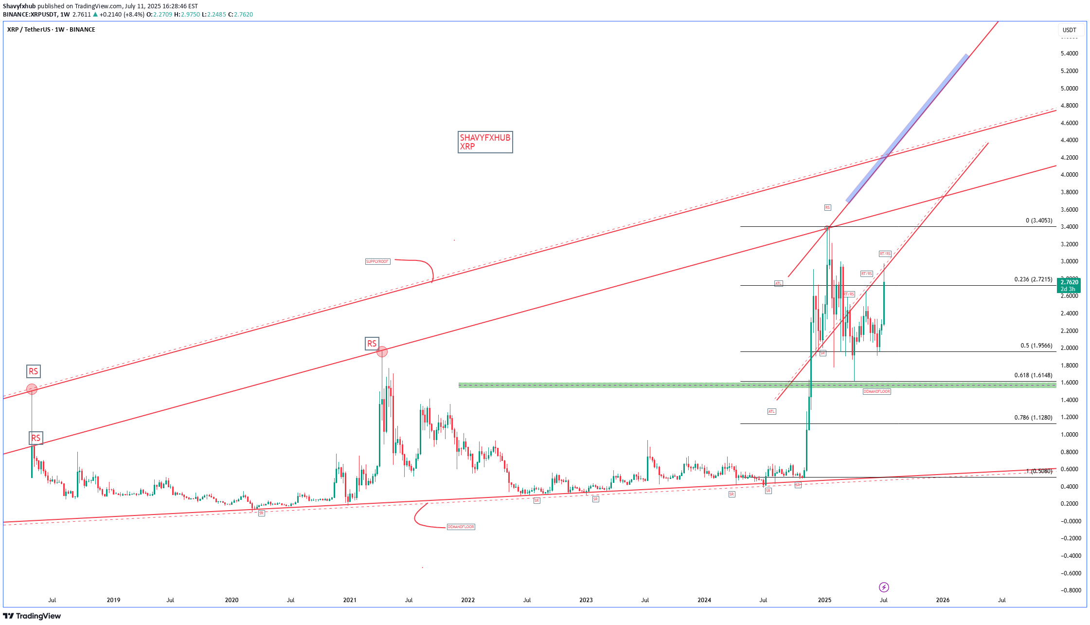 شراءXRP،التحليل الفني،Shavyfxhub