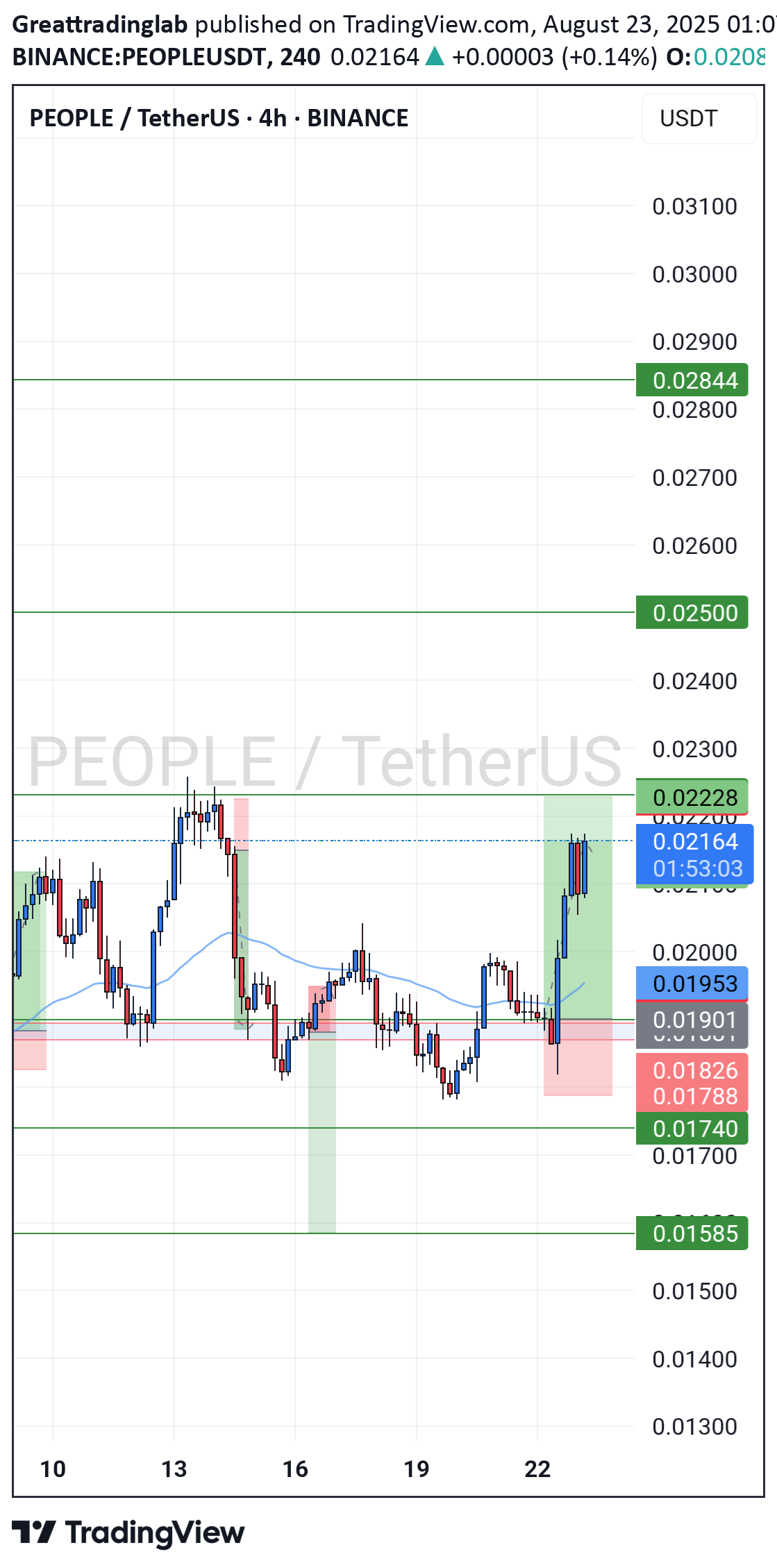 خرید،تکنیکال،Greattradinglab