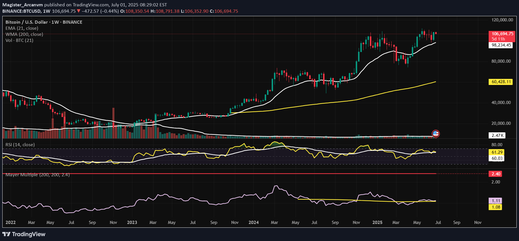 BuyBTC،Technical،Magister_Arcanvm