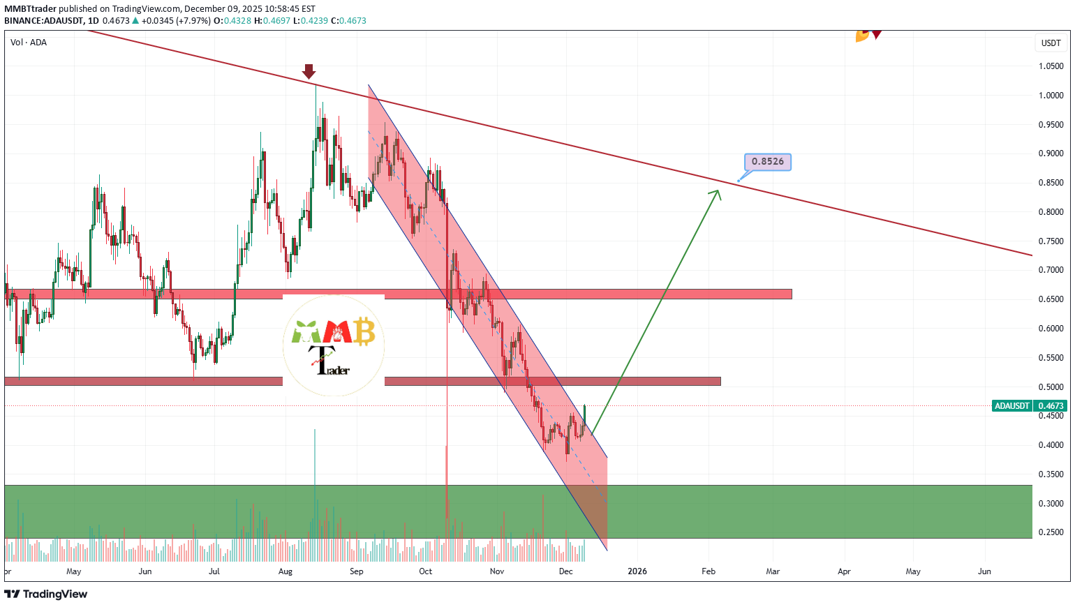 خریدADA،تکنیکال،MMBTtrader