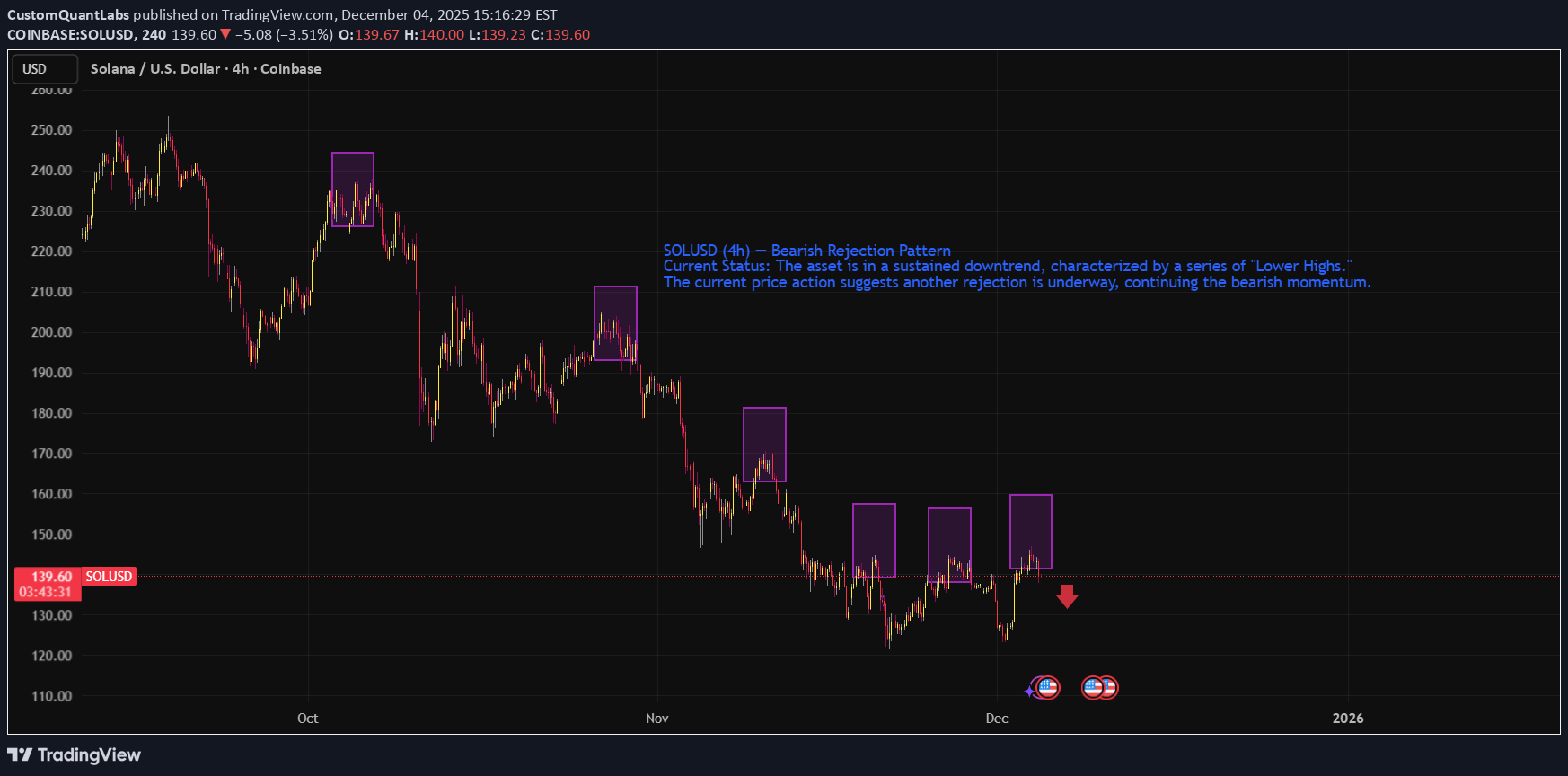 بيعSOL،التحليل الفني،CustomQuantLabs
