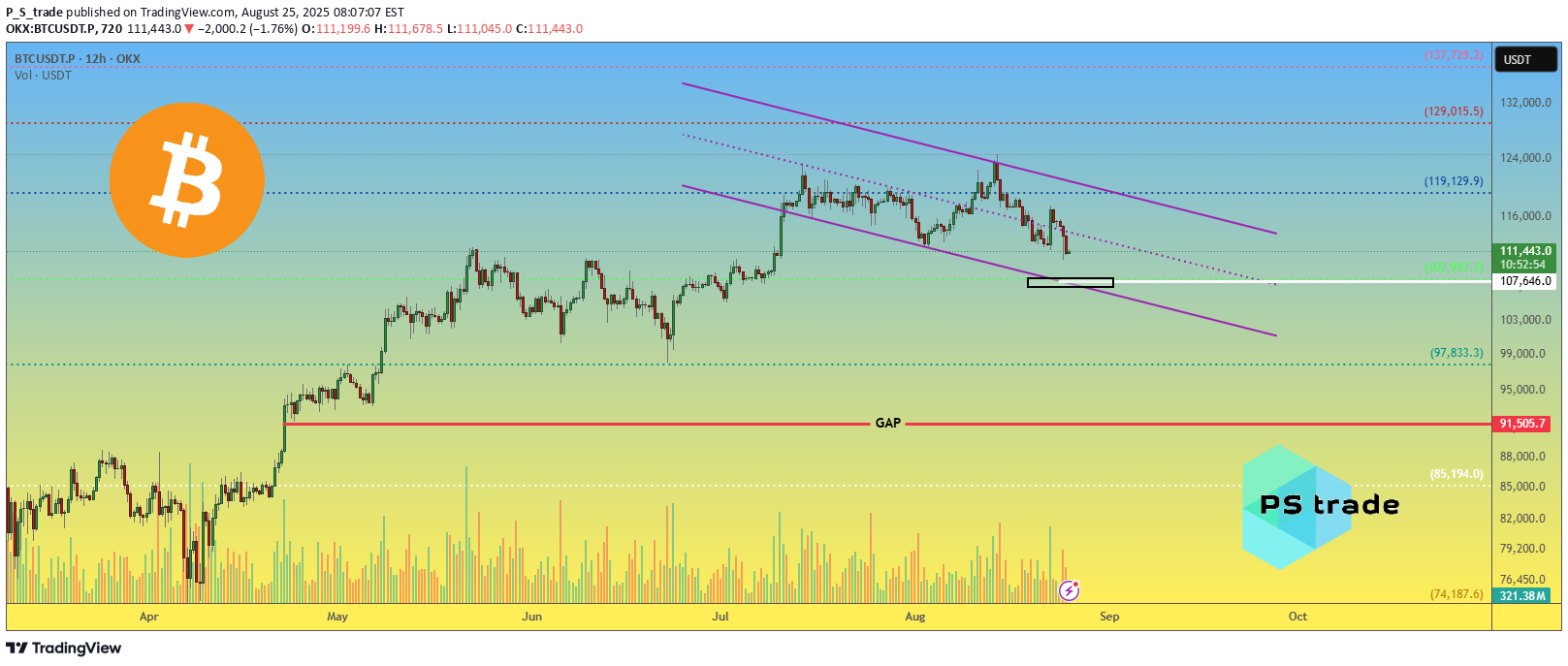 BTC،تکنیکال،P_S_trade