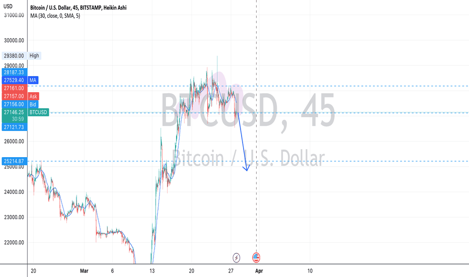 فروشBTC،تکنیکال،wmcphail