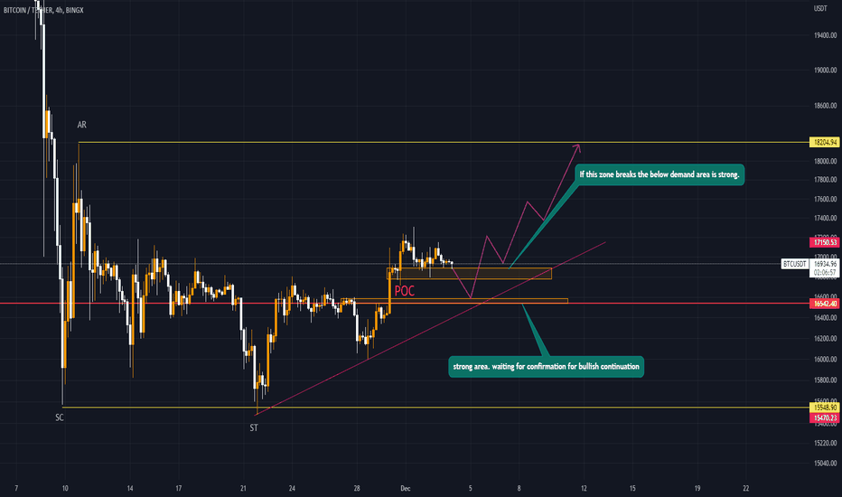 خریدBTC،تکنیکال،TradeByFaryad