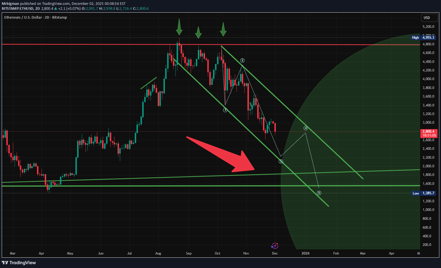 SellETH،Technical،Mrbigman