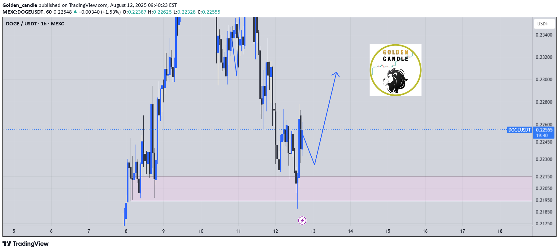 خریدDOGE،تکنیکال،Golden_candle
