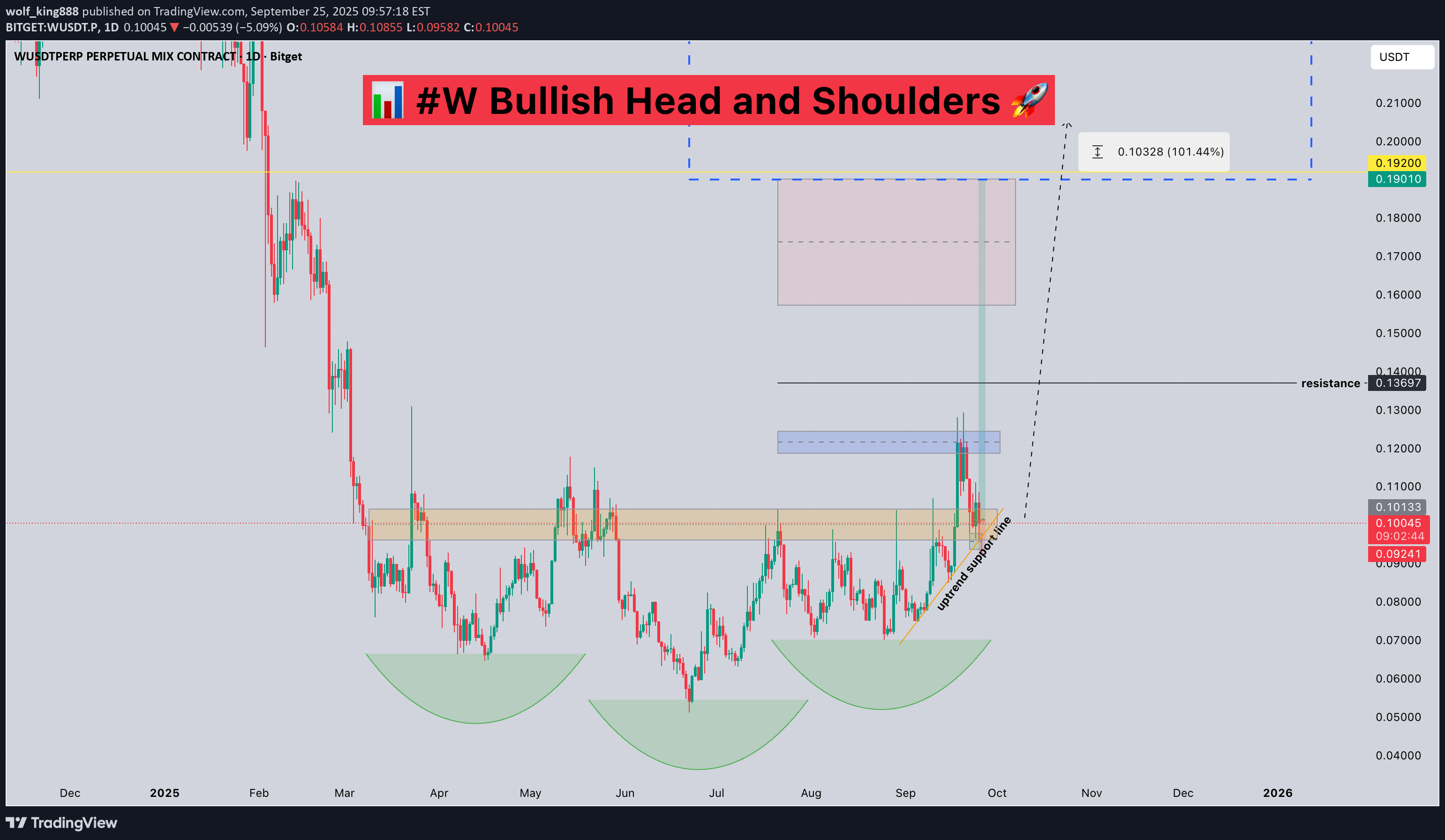 خریدW،تکنیکال،wolf_king888