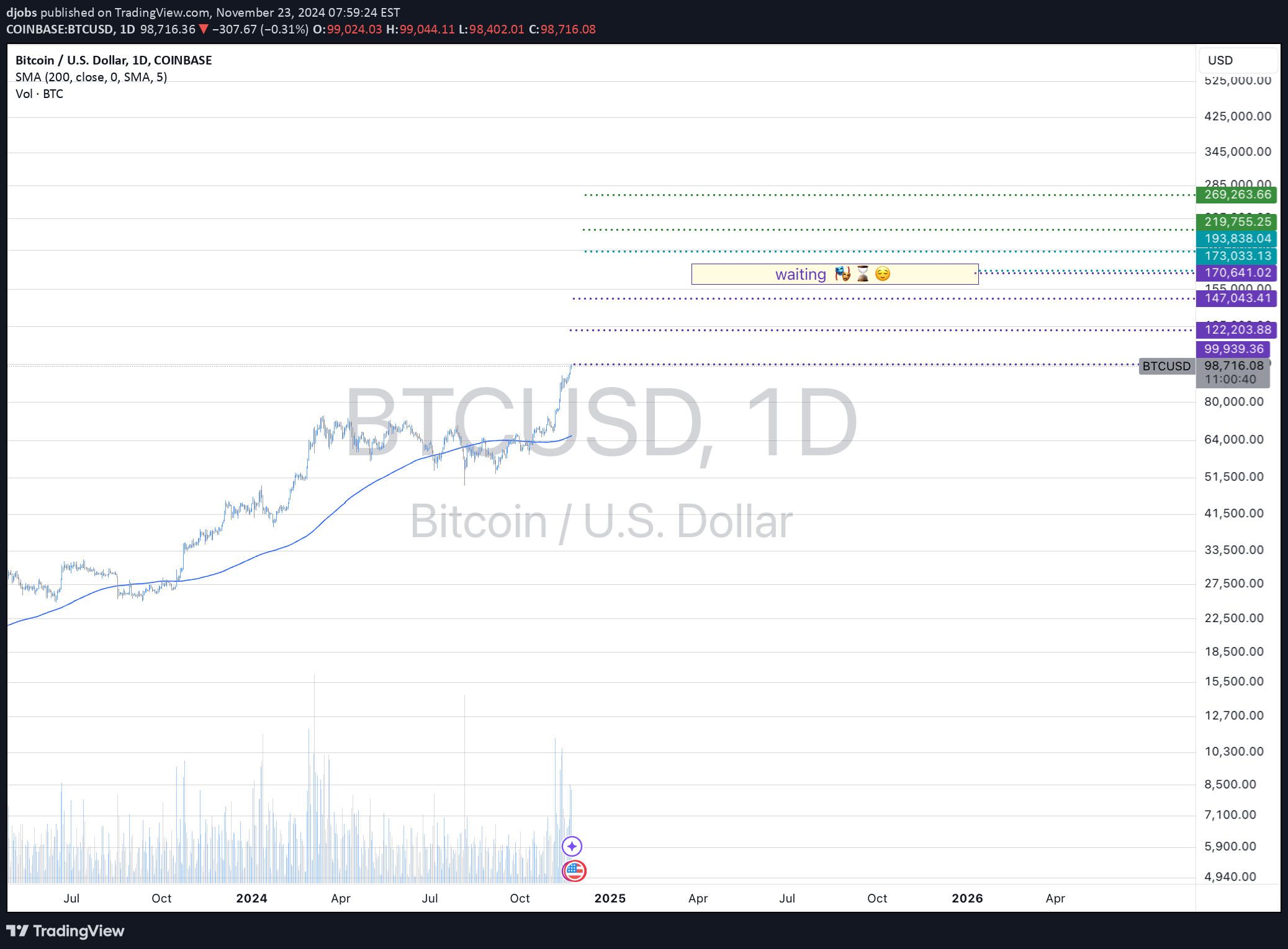 خریدBTC،تکنیکال،djobs