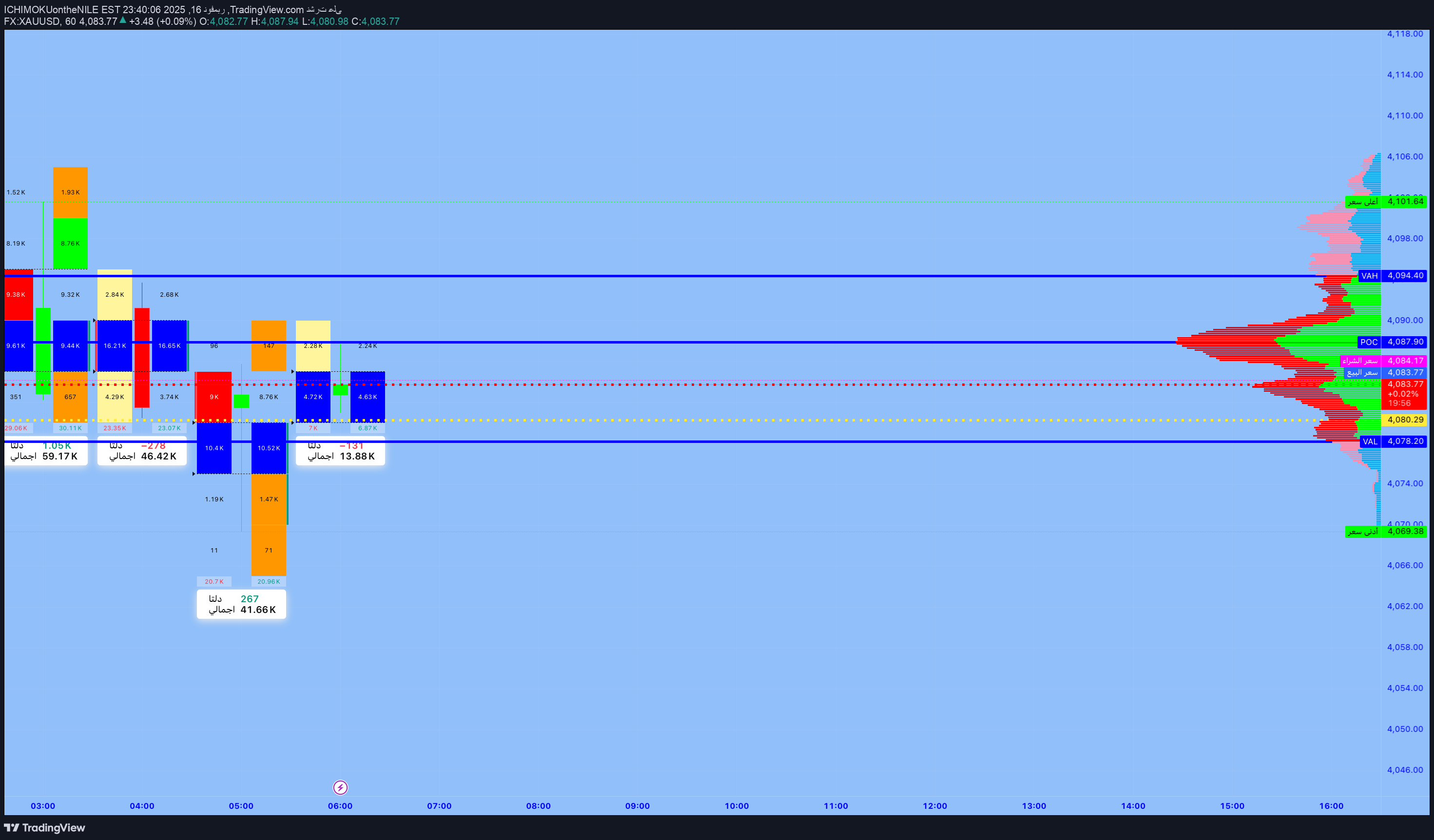 PAXG،التحليل الفني،ICHIMOKUontheNILE