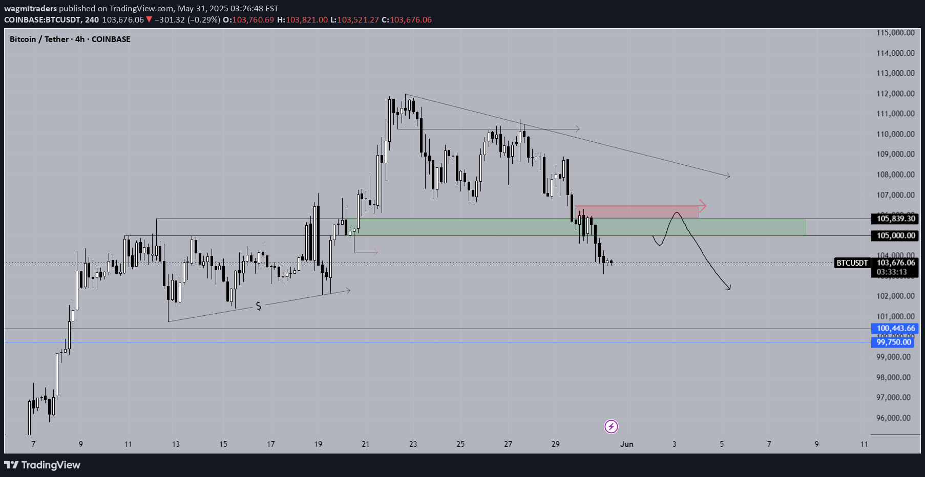 BTC،Technical،wagmitraders