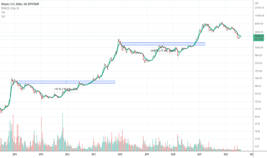 BTC،تکنیکال،ChartsFascinate