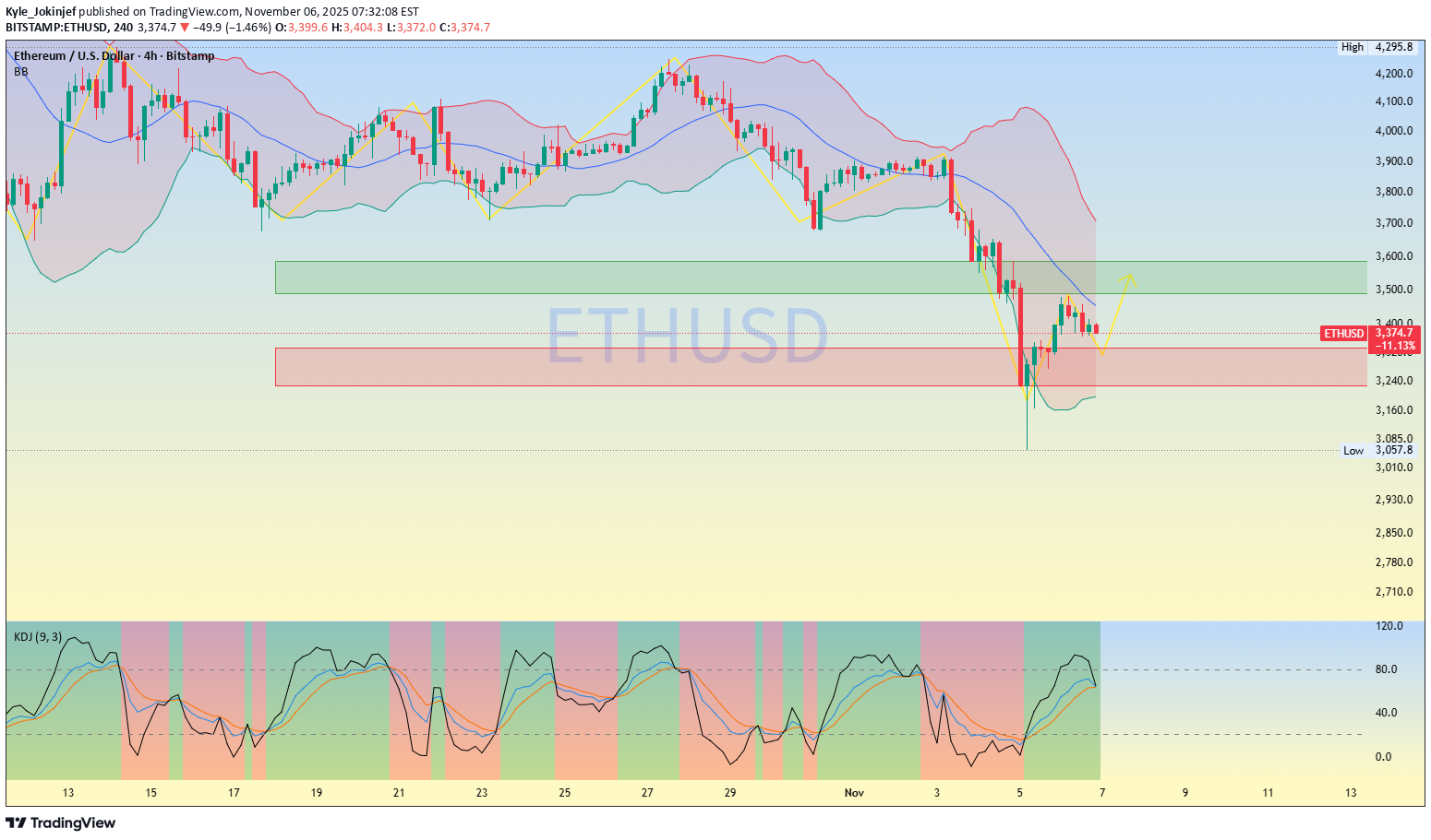 خریدETH،تکنیکال،Kyle_Jokinjef