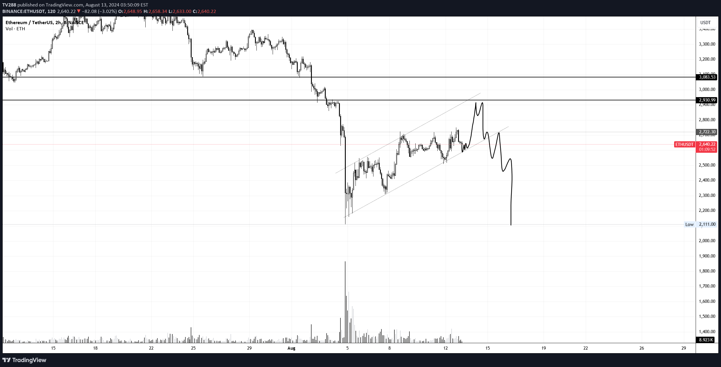 ETH،Technical،TV288