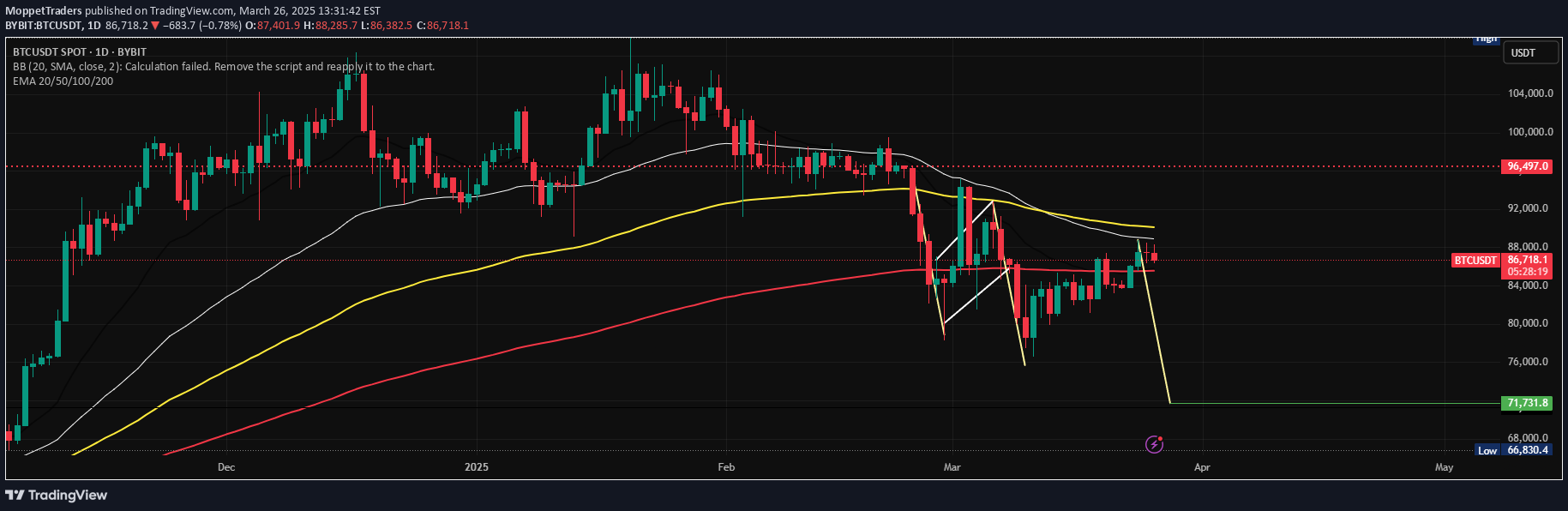 BTC،تکنیکال،MoppetTraders
